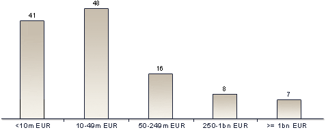 Dealstatistik